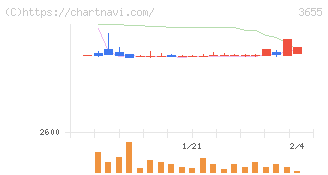 ブレインパッド(3655)の日足チャート