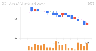 オルトプラス(3672)の日足チャート
