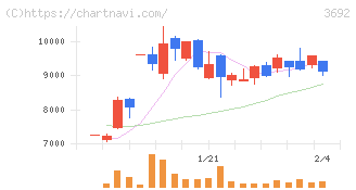 ＦＦＲＩセキュリティ(3692)の日足チャート