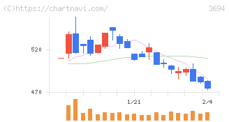 オプティム(3694)の日足チャート