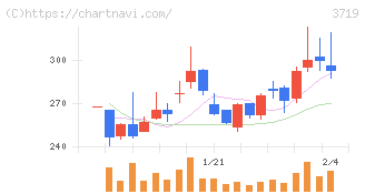 ＡＩストーム(3719)の日足チャート