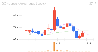 インタートレード(3747)の日足チャート