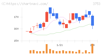 フライトソリューションズ(3753)の日足チャート