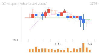 アエリア(3758)の日足チャート