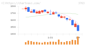 プロシップ(3763)の日足チャート
