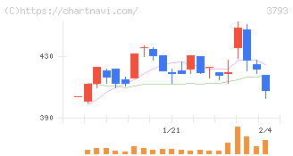 ドリコム(3793)の日足チャート
