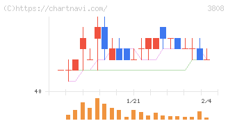 オーケーウェブ(3808)の日足チャート