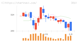 サイバーステップホールディングス(3810)の日足チャート