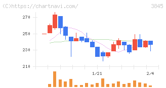 アイフリークモバイル(3845)の日足チャート