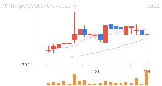 日本一ソフトウェア(3851)の日足チャート