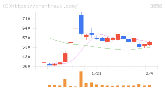 Ａｂａｌａｎｃｅ(3856)の日足チャート