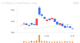 ユビキタスＡＩ(3858)の日足チャート