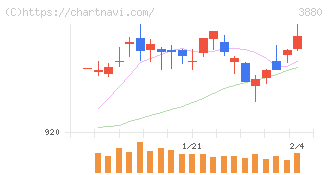 大王製紙(3880)の日足チャート