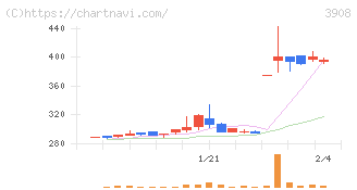 コラボス(3908)の日足チャート