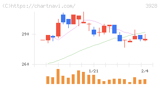 マイネット(3928)の日足チャート