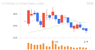 グローバルウェイ(3936)の日足チャート