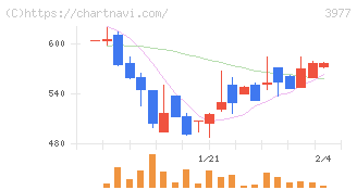 フュージョン(3977)の日足チャート
