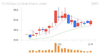 トレードワークス(3997)の日足チャート