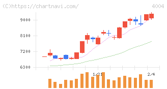 レゾナック・ホールディングス(4004)の日足チャート