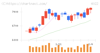 ラサ工業(4022)の日足チャート