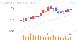 日本化学産業(4094)の日足チャート