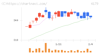 ジーネクスト(4179)の日足チャート