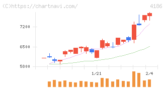 東京応化工業(4186)の日足チャート