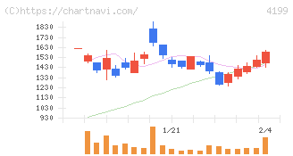 ワンダープラネット(4199)の日足チャート