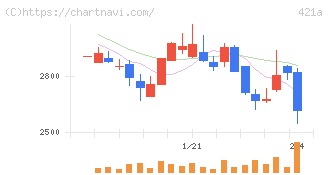 ムービン・ストラテジック・キャリア(421A)の日足チャート