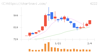 児玉化学工業(4222)の日足チャート