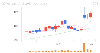 積水化成品工業(4228)の日足チャート