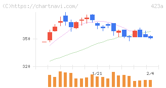 ライオン事務器(423A)の日足チャート