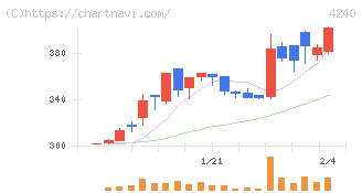 クラスターテクノロジー(4240)の日足チャート