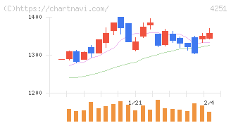 恵和(4251)の日足チャート