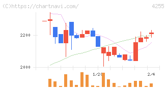ＴＨＥＣＯＯ(4255)の日足チャート