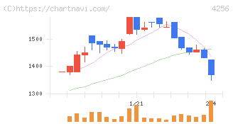 サインド(4256)の日足チャート