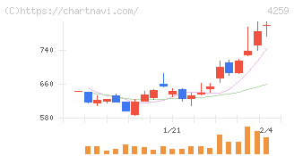エクサウィザーズ(4259)の日足チャート