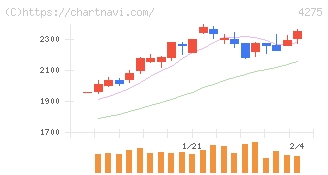 カーリット(4275)の日足チャート