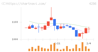 ＣＬホールディングス(4286)の日足チャート