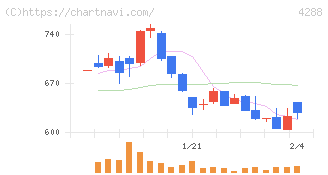 アズジェント(4288)の日足チャート