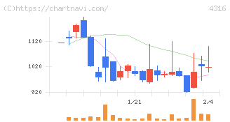 ビーマップ(4316)の日足チャート
