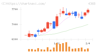 扶桑化学工業(4368)の日足チャート