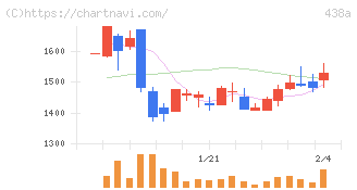 インフキュリオン(438A)の日足チャート