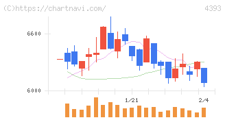 バンク・オブ・イノベーション(4393)の日足チャート