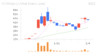 ＶＡＬＵＥＮＥＸ(4422)の日足チャート