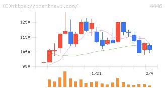 Ｌｉｎｋ－Ｕグループ(4446)の日足チャート