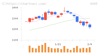 ギフティ(4449)の日足チャート
