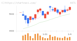 三洋化成工業(4471)の日足チャート