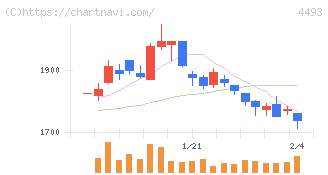 サイバーセキュリティクラウド(4493)の日足チャート