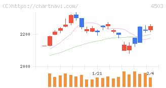 アステラス製薬(4503)の日足チャート